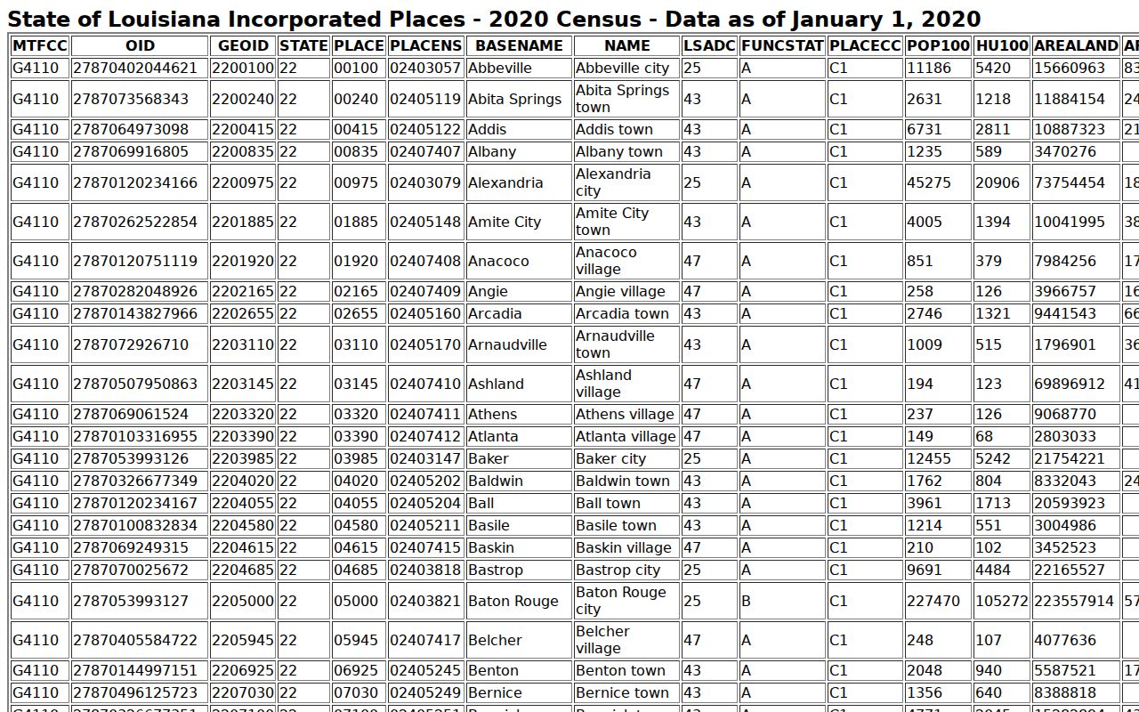 West Carroll Parish warrant records: Census rows for the five incorporated places